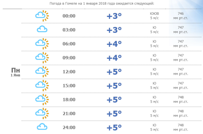 Прогноз погоды по часам гомеле. Погода в Мозыре. Погода в Гомеле. Погода в Мозыре на неделю.
