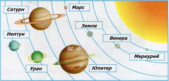 подписать планеты солнечной системы