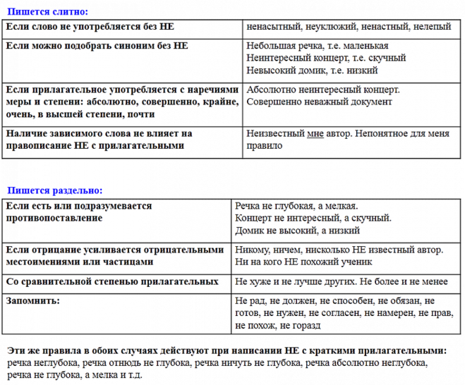 Написание не с прилагательными таблица. Правописание НН С прилпгательными. Правописание не с прилагательными. Правописание не с прилагательными таблица.