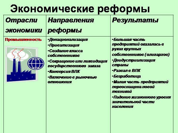 Реформы 90 х годов в россии презентация