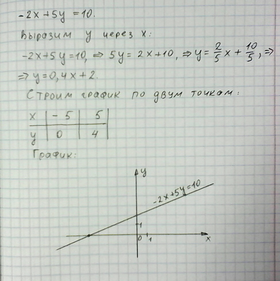 Построй график уравнения 4x 2y 2. Построить график линейного уравнения. Построить график линейного уравнения y=0. Построить линейное уравнение y-2x=0. Линейные уравнения начертить график.