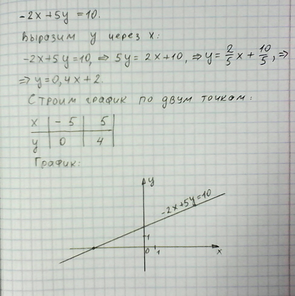 График уравнения y x2. График уравнения y=2x-5. Построить линейное уравнение y-2x=0. Постройте график линейного уравнения -2x+5y 10. График линейного уравнение y=x+5.