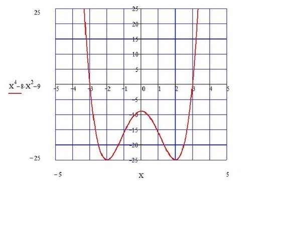 X 2 8 график. Исследовать функцию y= 2x^2-8x. Функция 9-x2. Исследовать функцию и построить график y 2x -8x. Исследовать функцию и построить ее график: y x^2-x^4-8.