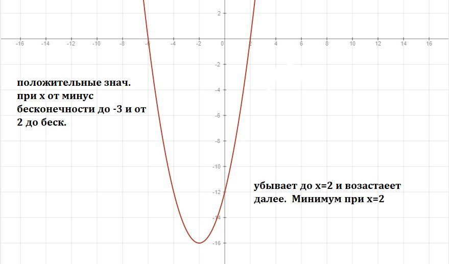 Функция y x2 x 12. Функция x4. График x^4. У 5 Х график функции. Как выглядит функция x^4.