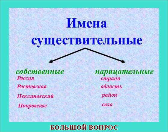 презентация что я знаю об имени существительном