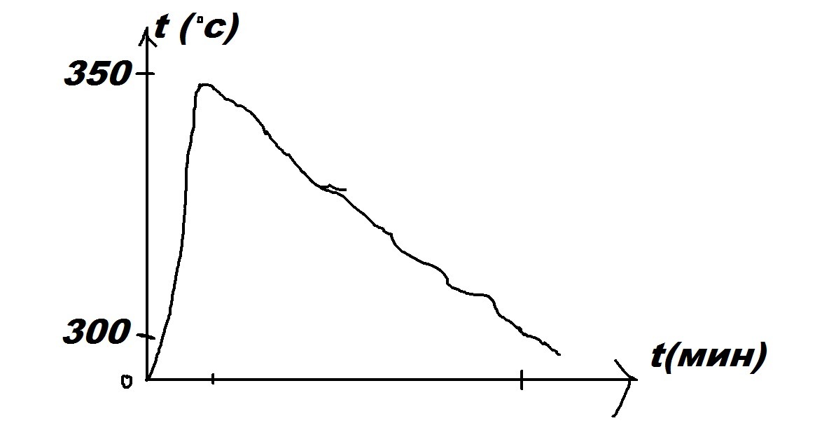 График свинца. Свинец расплавили в железной чашке и довели его температуру до 350. Свинец расплавили в железной чашке. Свинец Графика. 300-350 Градусов.
