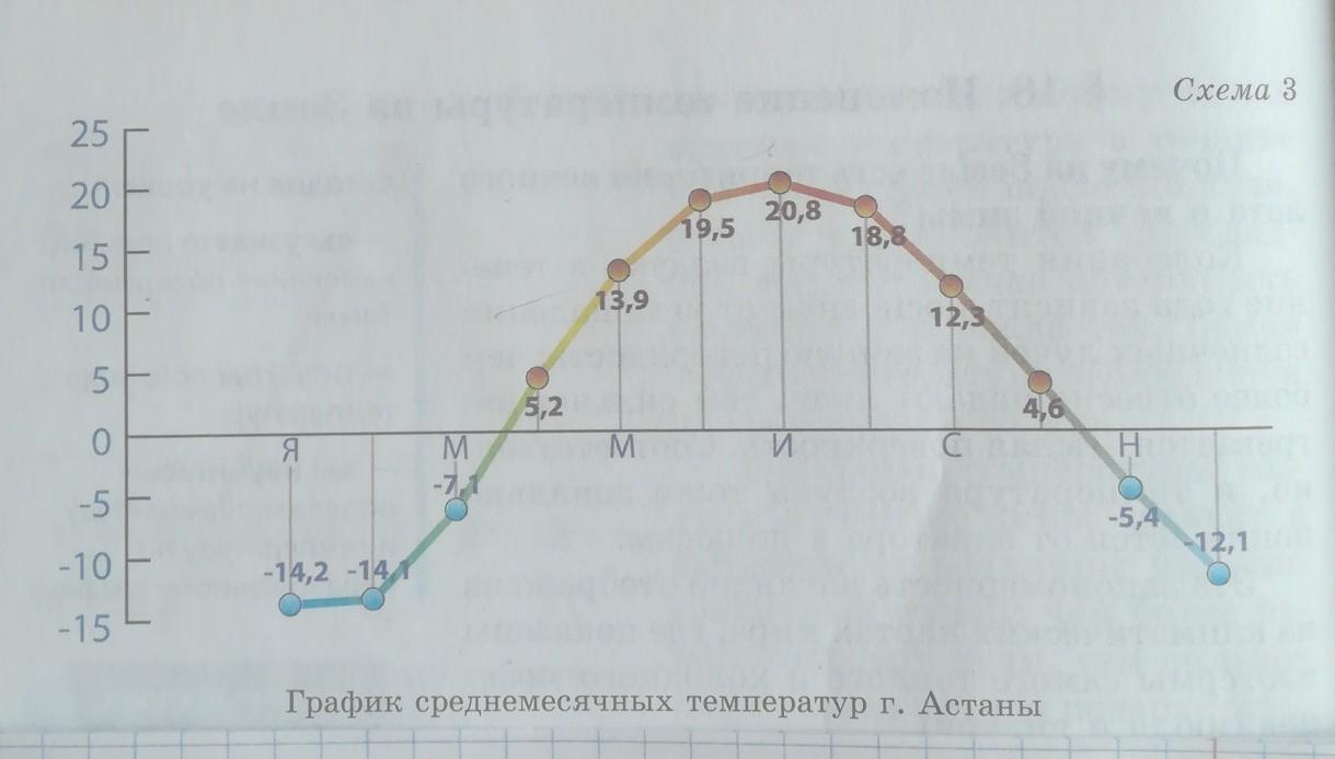 На рисунке представлен график изменения температуры воздуха в январе пользуясь графиком определите 2