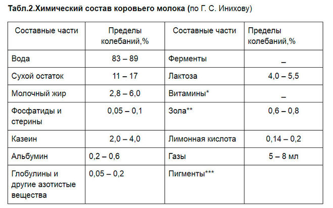 Схема химический состав молока