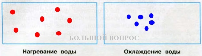 Частицы при охлаждении. Схема частицы воды при нагревании и охлаждении.