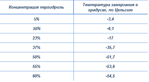 Молоко замерзает при температуре