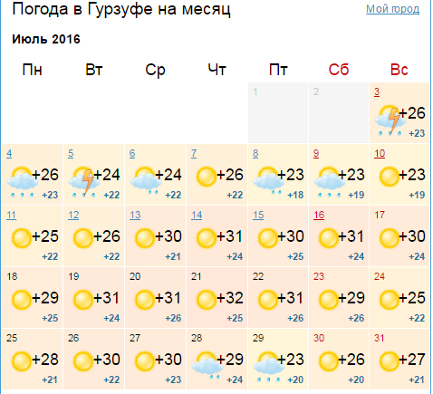 Погода в крыму на 14 дней гисметео. Погода в Гурзуфе на 10. Погода в Гурзуфе. Гурзуф Крым погода на 10. Погода в Гурзуфе на 10 дней.