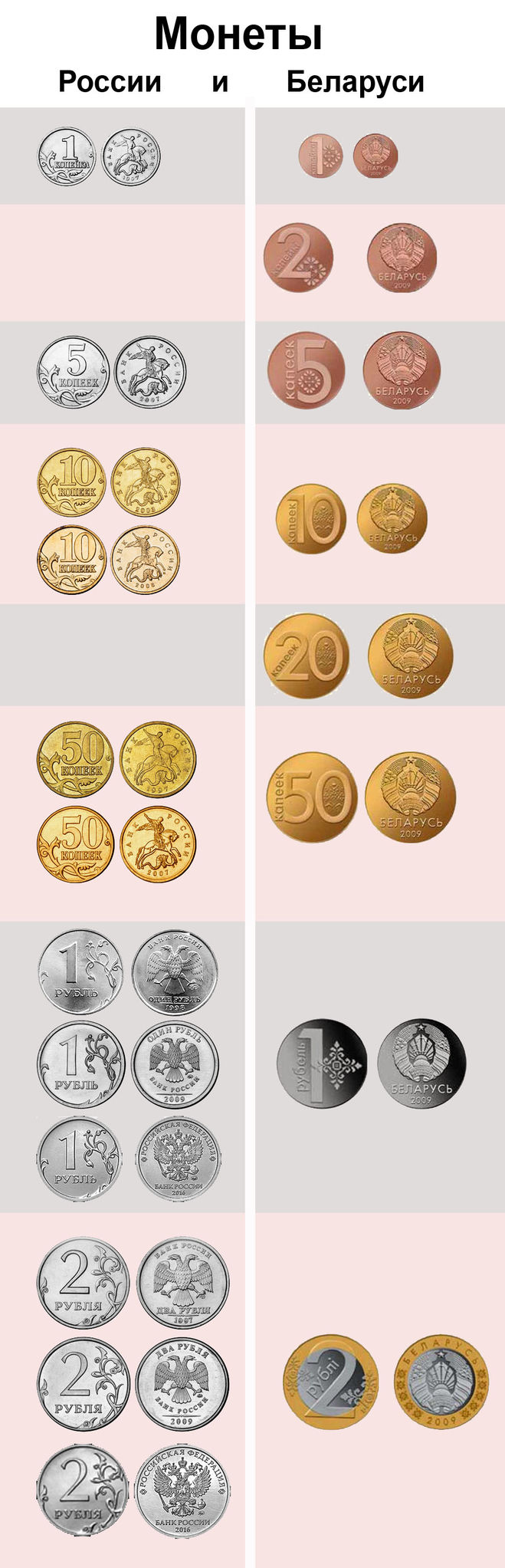 Монеты России и Беларуси