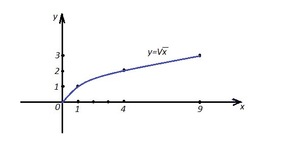 Какая точка принадлежит графику y x. Точки которые принадлежат графику функции y корень из x. Какие из точек принадлежат график y=корень x. Точки принадлежащие графику функции y √x. Y = X^2 + X - 1 какие точки принадлежат графику это функции.