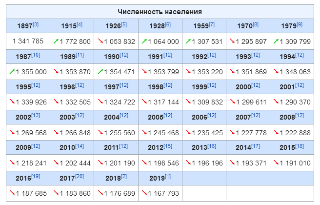 Вологодская область. Какая численность населения на 2019 год