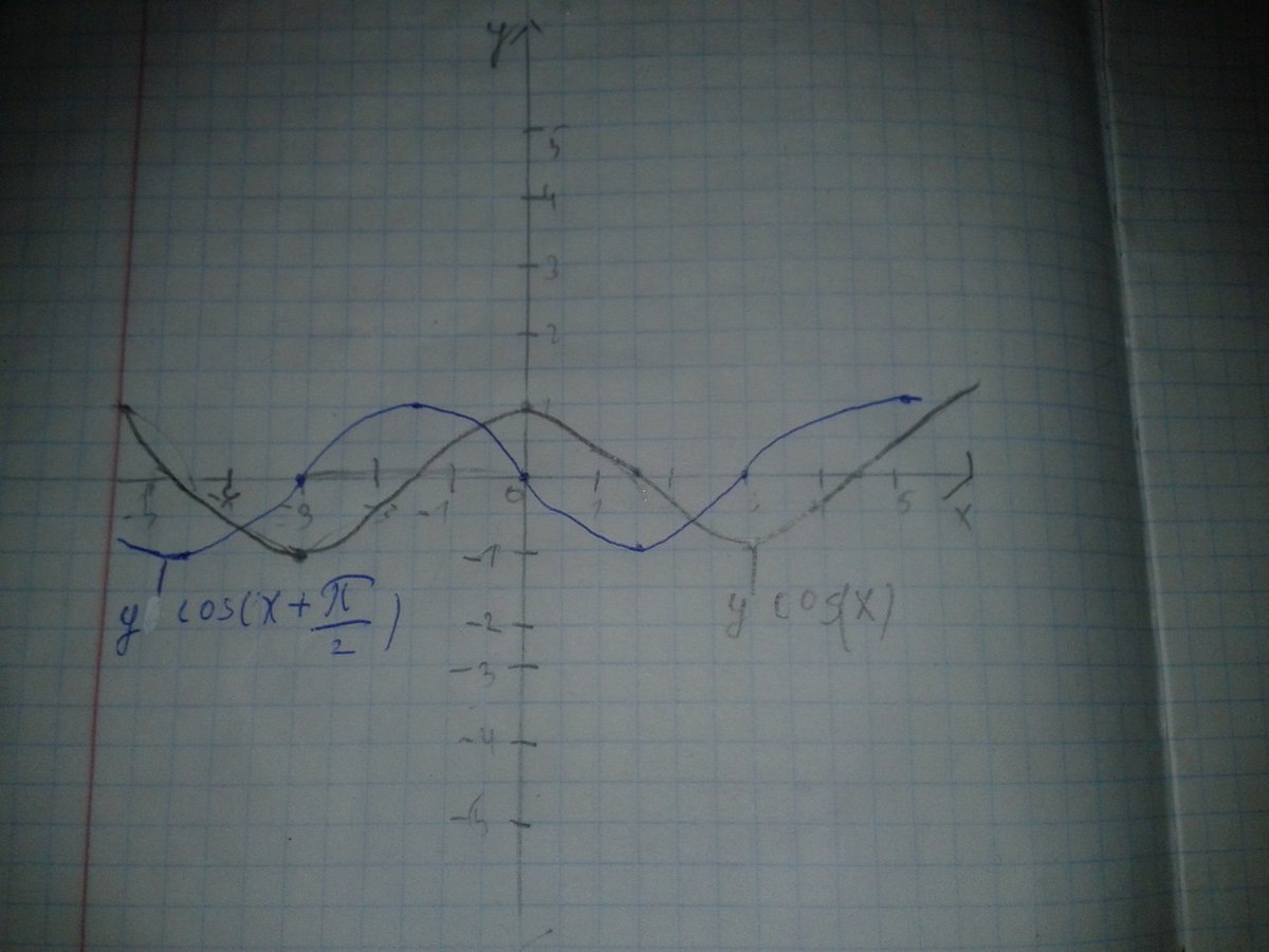 П x 2п. График функции y cosx+п/2. Y cos x+ п/2. Y cos x 2п/3 график. Y cos x п/2 +1 график.