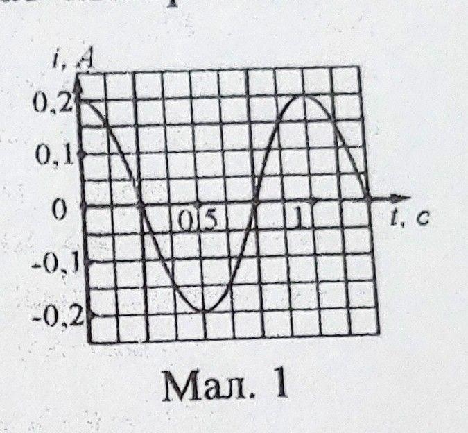 На рисунке 1 представлен график зависимости силы тока через катушку колебательного контура