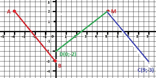 М 4 точки. Отметьте на координатной плоскости точки а -4. Отметьте на координатной плоскости точки а -4 2. Отметьте на координатной плоскости точки а -4 2 в 0 -3. Отметьте на координатной плоскости точки а( -4,5) в (0;-4).