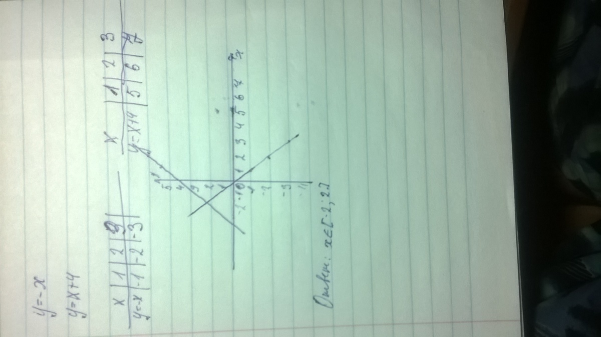 Система уравнений y x 4 0. Решите с помощью графиков систему уравнений y -x y x+4. Решите с помощью графиков систему уравнений x-y=0. Решите с помощью Графика систему уравнений y= x-1. X+Y=0 X+2y=0 решите с помощью графиков систему уравнений.