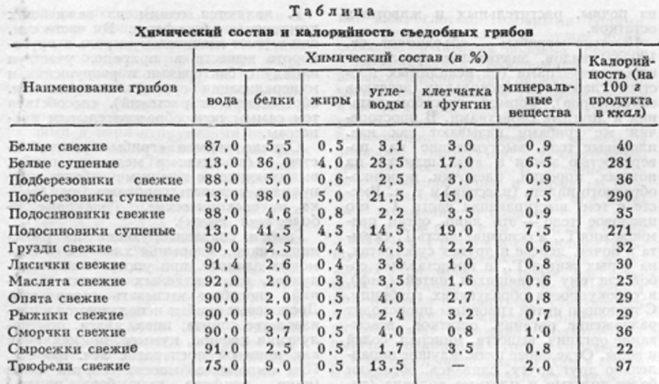 сколько калорий в грибах