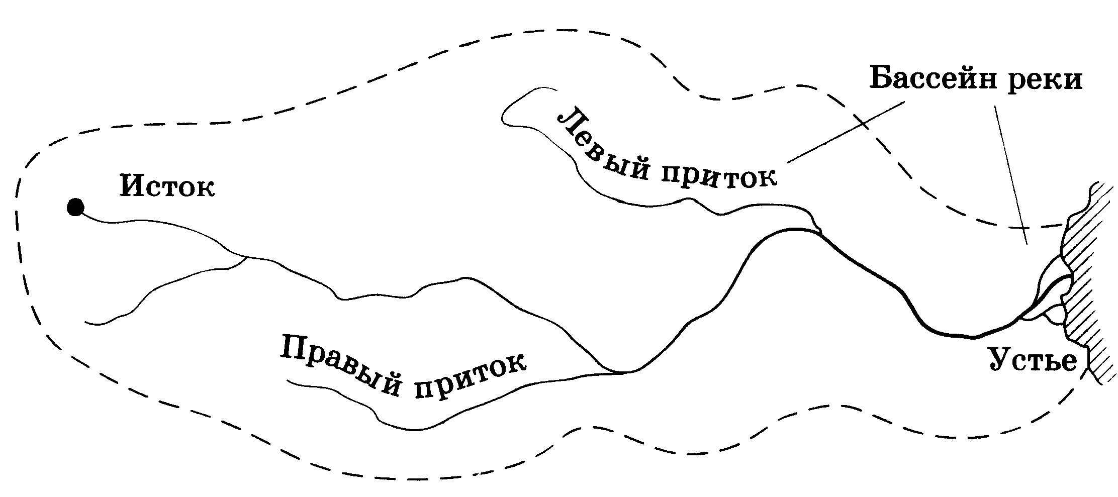 Исток Устье бассейн реки на схеме