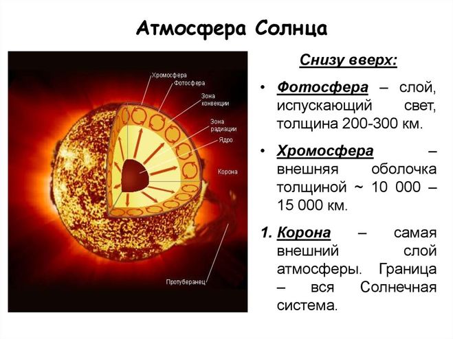 Атмосфера Солнца