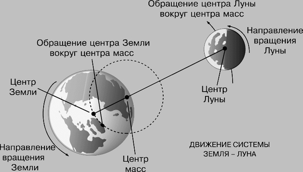 Земля - Луна