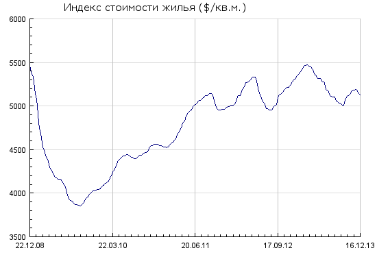 Индекс стоимости жилья в Москве за последние 5 лет в USD