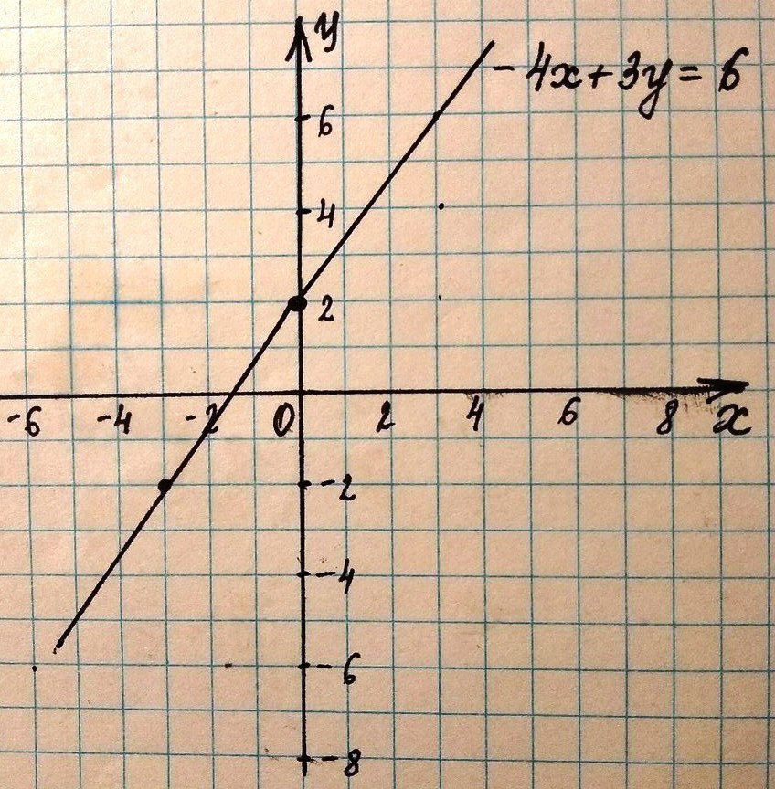 Как построить график линейного уравнения. График х3. У 4 Х график. У 6 Х график. 6х4.