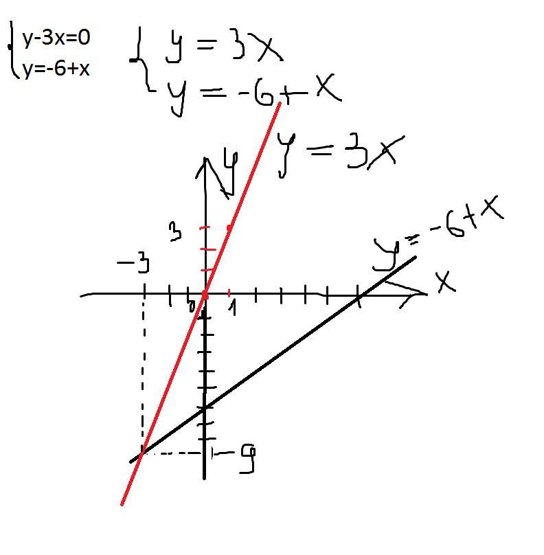 Решите графически систему уравнений у 7 х. Решите графически систему уравнений. Решить систему графически х-у=0. -Х+У=6 решите графически систему уравнений. Решите графическую систему уравнений у=3х.