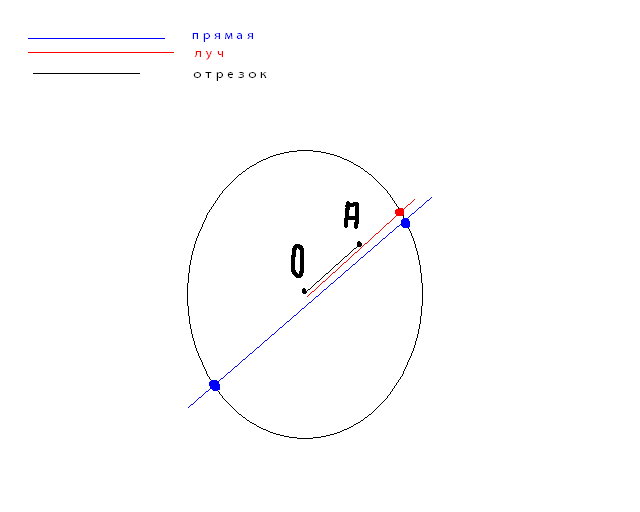 Даны окружность точка а. Луч пересекает окружность в одной точке. Отрезок пересекающий окружность в 3 точках. Пересечение окружности и луча. Луч в окружности.