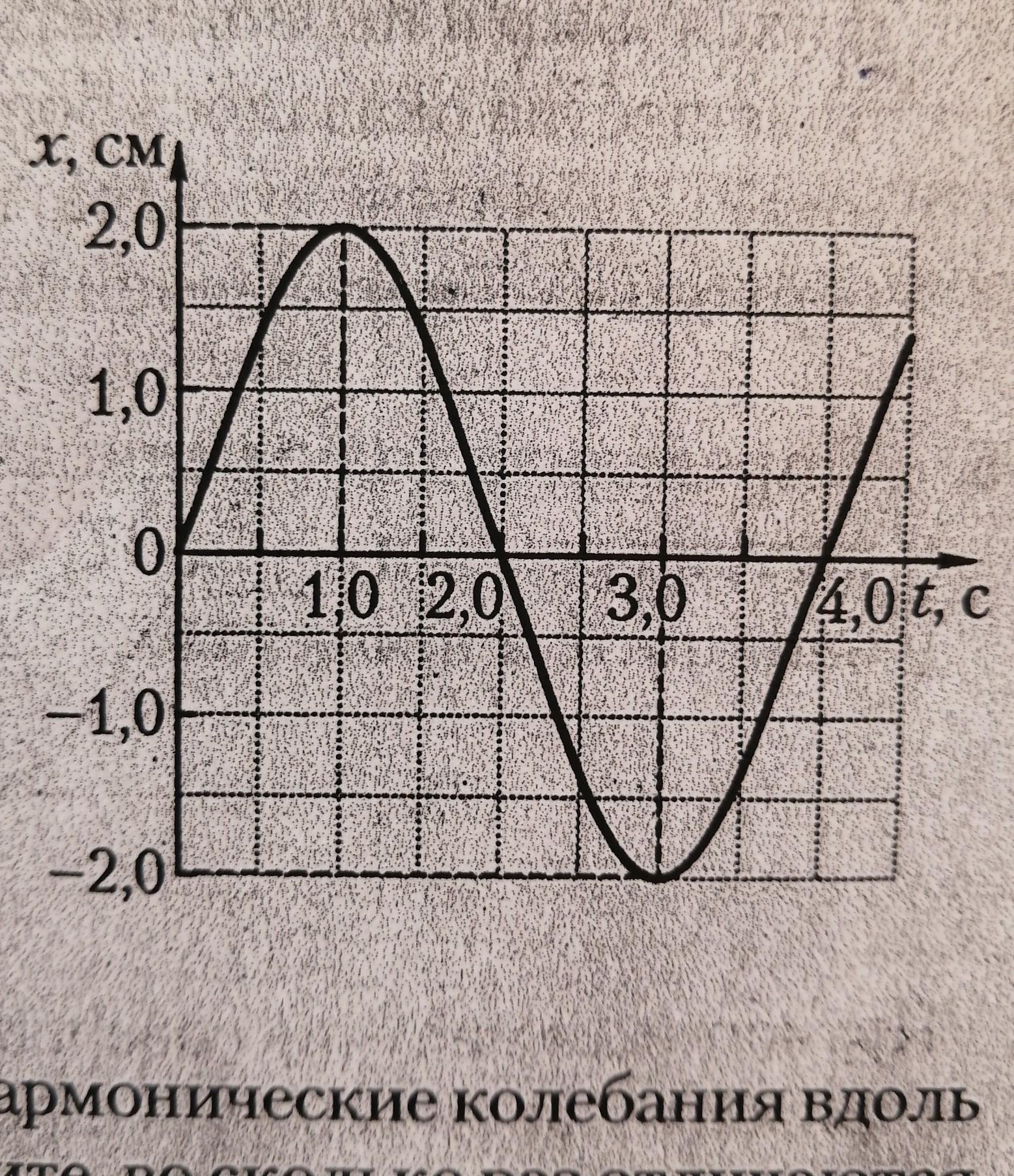 На рисунке показан график зависимости смещения определенной точки колеблющейся струны от времени