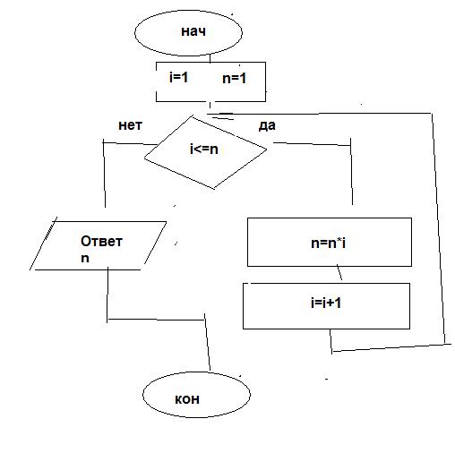 Как составить блок схему нахождения факториала n