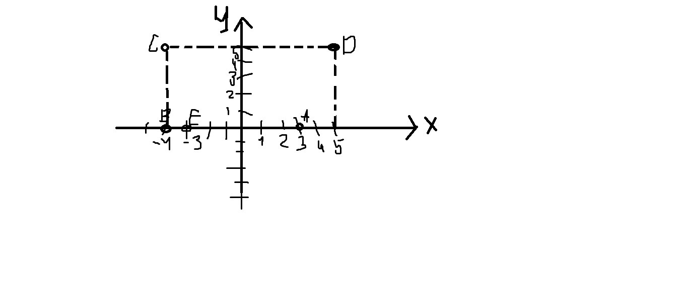 Какие из точек противоположные координаты. Отметьте на координатной прямой точки а 3 в -4 с -4.5 d. Отметьте на координатной прямой точки а 3 в -4 с -4.5 d 5.5 e -3. Координатная прямая а(3), в( 4),с(5),д(-5). Отметьте на координатной прямой точки а3 в-4 с-4.5 д5.5 е-3.