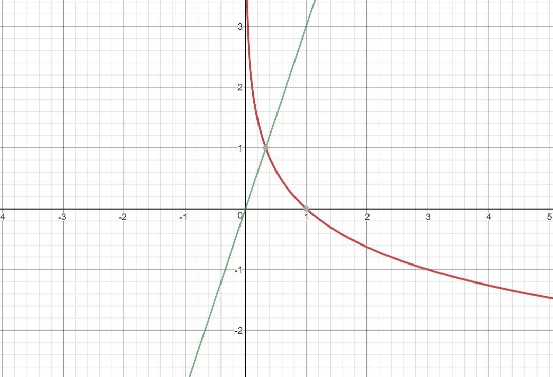 Решите графически уравнение 3x 4 x