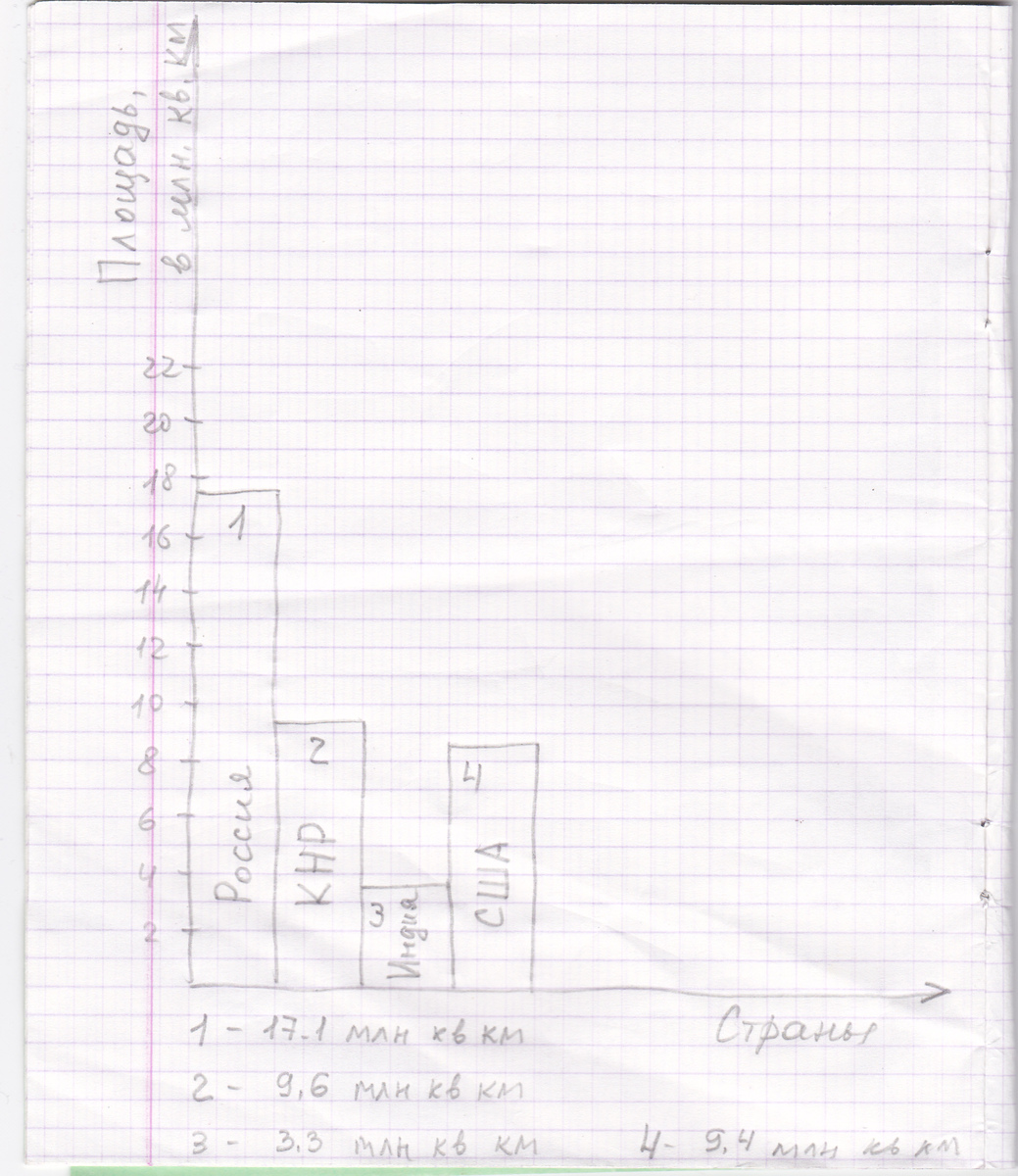 Постройте столбчатую диаграмму по следующим данным площадь россии равна 17 1 миллионов километров