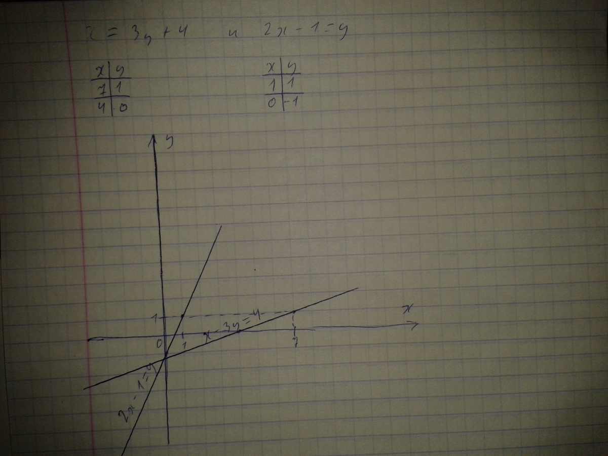 Решите графически 4 x 3 x. Решите графически систему уравнений х+3у 4. Решите графически систему уравнений х-у -3 х+3у 1. Решите графически систему уравнений у=2х-х2 2х+у=3. Решите графически систему уравнений 2у-3х=2.