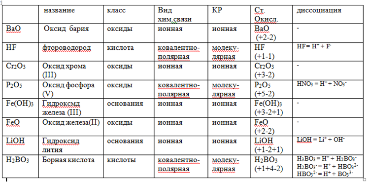 Bao класс. Тип химической связи гидроксид бария. Оксид бария вид химической связи. Типы химических связей в оксидах. Название вещества Тип связи.