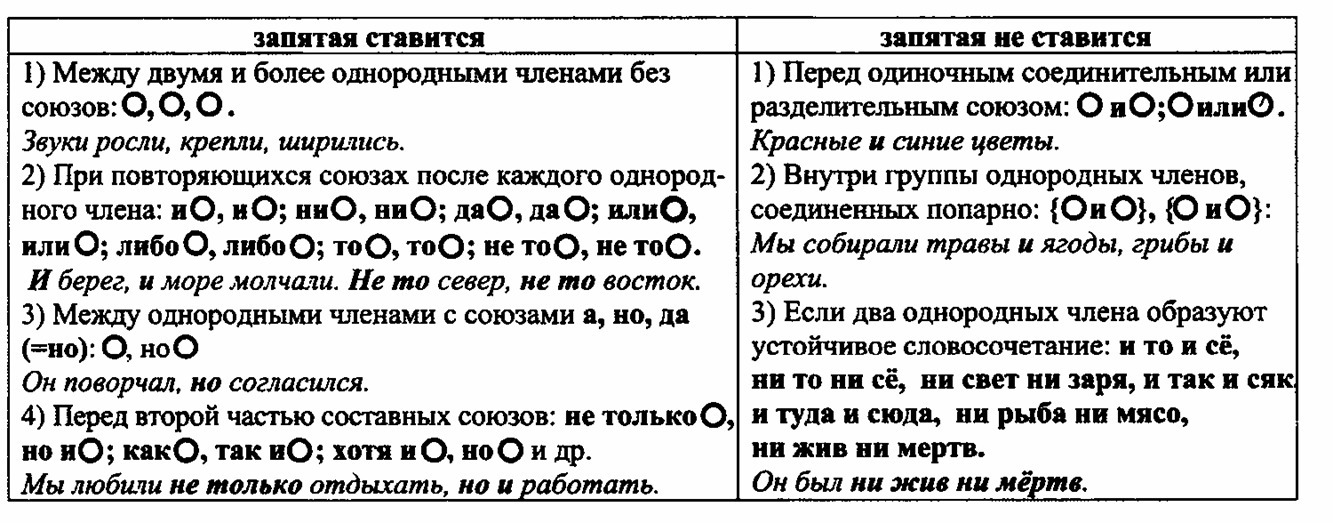 Однородными членами предложения соединенными союзами ставится. Знаки препинания при ОЧП. Что такое Союзы?. Знаки препинания при сочинительных союзах. Пунктуация при сочинительных союзах. Сочинительные Союзы знаки препинания при сочинительных союзах.