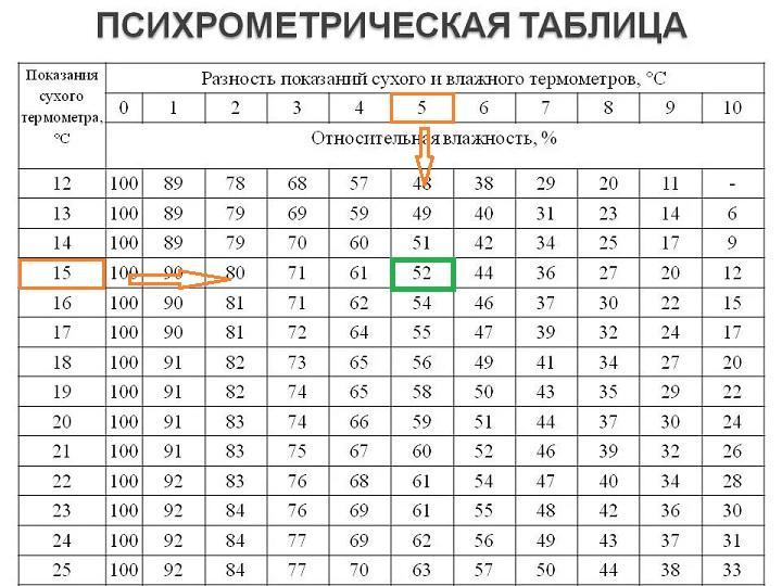 Используя рисунок определите относительную влажность воздуха если при температуре плюс 10 градусов