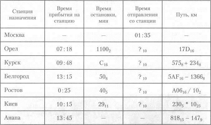 7 км расписание. Таблица расписание поездов Информатика. Как вычислить время прибытия. Таблица прибытия и отправления. Имеется расписание поезда Москва-Анапа Информатика ответы.