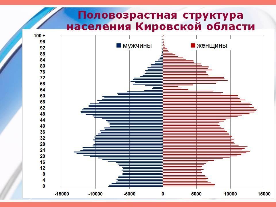 Демографические особенности стран. Половозрастной состав Кировской области. Половозрастная пирамида Кировской области. Половозрастной состав населения Московской области. Половой состав населения Кировской области.