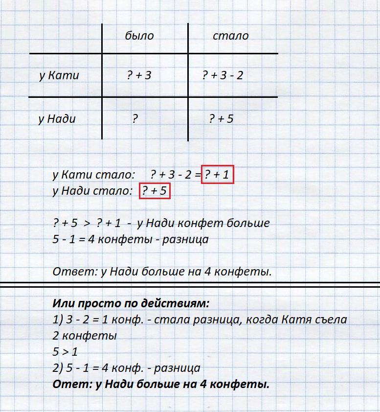 Задача 2 конфеты. У Кати на 3 конфеты больше чем у Нади. У Кати на 3 конфеты больше чем у Нади Катя съела 2 конфеты. У Кати было в 2 раза больше конфет чем. Реши задачу у Кати и.