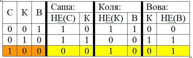 Ученик коля. Три ученика Саша Коля и Вова прогуляли информатику таблица. Три ученика Саша Коля и Вова. Три ученика Саша Коля и Вова прогуляли информатику когда. Три школьника Миша Коля и Сергей.