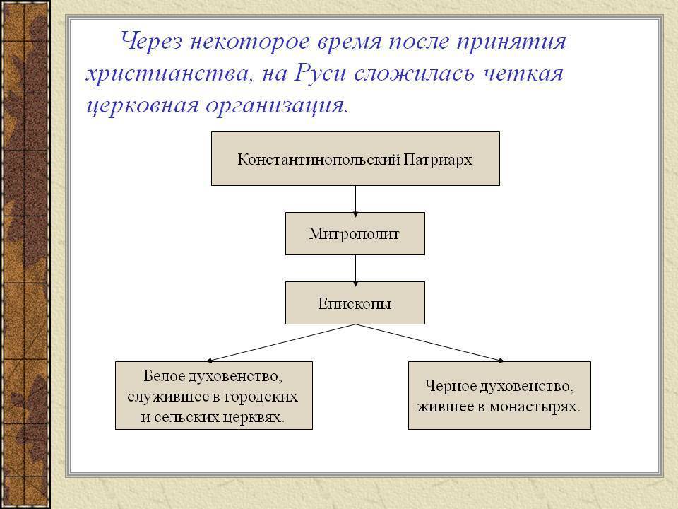 Нарисуйте в тетради схему церковная организация в руси