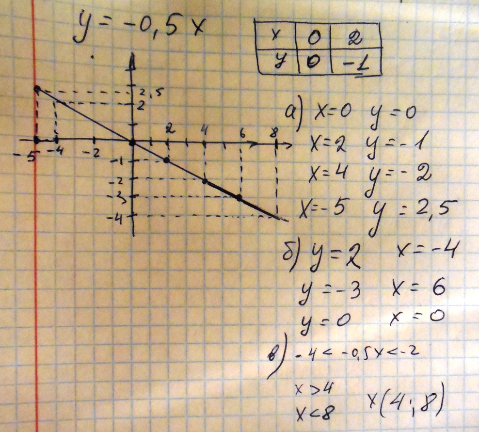 Х х 0 найти х. 5х=0. У 0 5х 2 график. 5х0.5. Х= -0,5 найти у по графику.