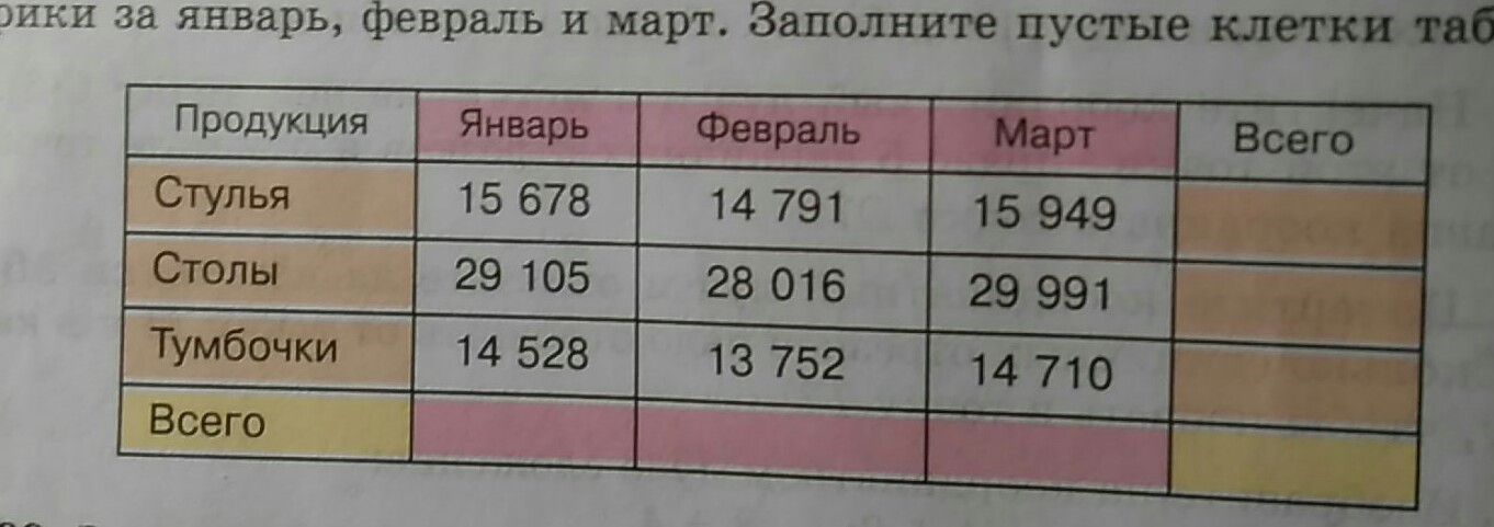 Указана в таблице под. Млн рублей таблица. В таблице указана стоимость в млн рублей продукции мебельной фабрики. В таблице указана стоимость продукции мебельной фабрики за январь. Таблица в млн.руб.