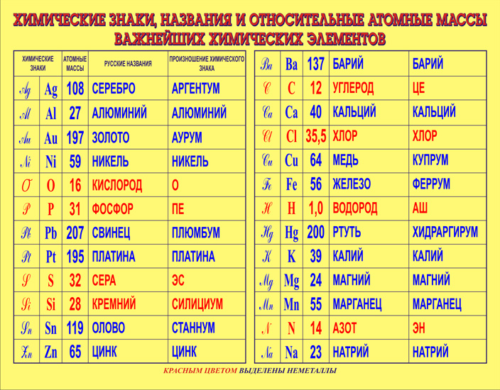 Химический 7 букв. Таблица относительной атомной массы химических элементов. Атомные массы химических элементов таблица. Относительная атомная масса всех химических элементов. Химические знаки и атомные массы важнейших элементов таблица.
