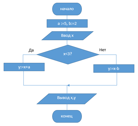 Блок схема x. Алгоритм z= 5+a/7-y блок схема. X2 +2x -3 0 блок схема. Блок схема x=x/5b. Z 5-A 7-Y блок схема.