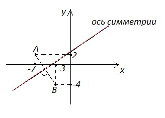 Отметить оси. Аналитическое задание осевой симметрии. Ось симметрии на координатной оси x=4. Ось симметрии на 2 угольник. Организовать плоскость, используя симметрию с угловой осью.