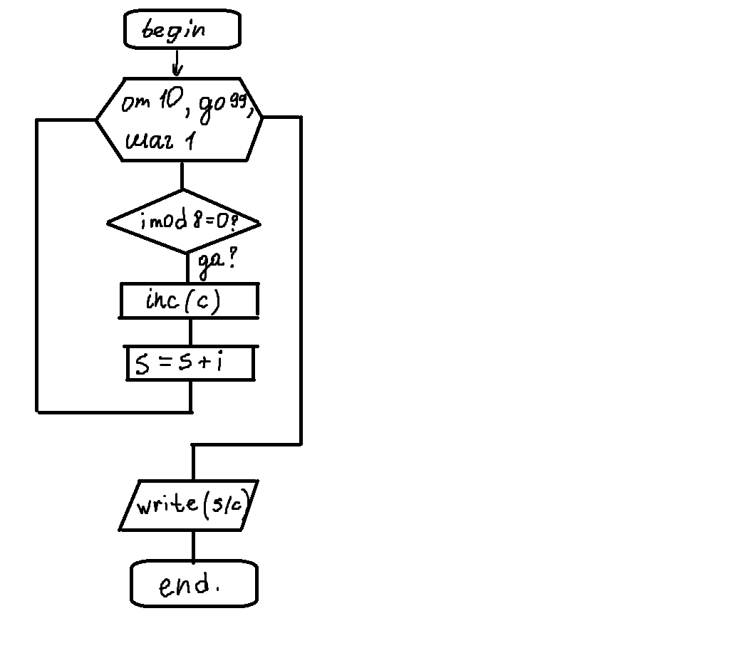 Составьте блок схему соответствующую фрагменту программы z 0 if x 0 then